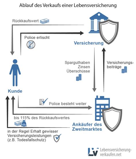 Lebensversicherung verkaufen: Ablauf & Tipps.